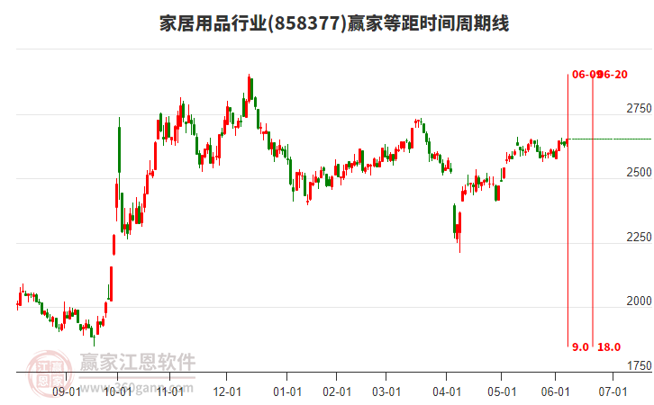 家居用品行業(yè)等距時(shí)間周期線工具