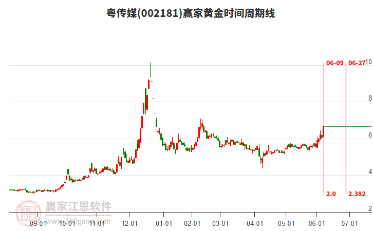 002181粵傳媒黃金時(shí)間周期線工具