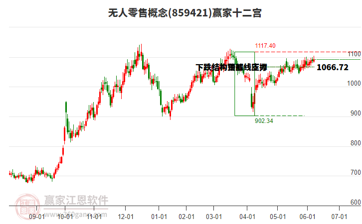 859421無人零售贏家十二宮工具 859421無人零售贏家十二宮工具