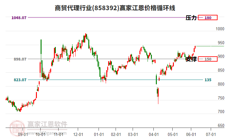 商貿(mào)代理行業(yè)江恩價(jià)格循環(huán)線工具 商貿(mào)代理行業(yè)江恩價(jià)格循環(huán)線工具