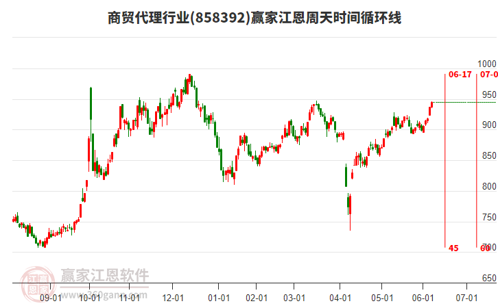 商貿(mào)代理行業(yè)江恩周天時(shí)間循環(huán)線工具 商貿(mào)代理行業(yè)江恩周天時(shí)間循環(huán)線工具