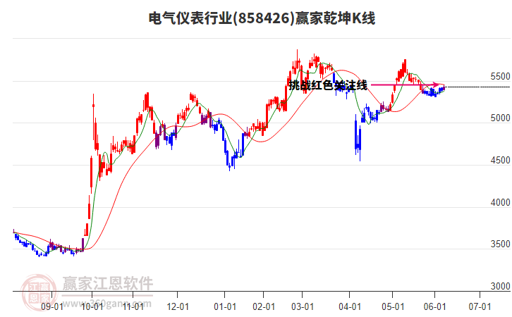 858426電氣儀表贏家乾坤K線工具