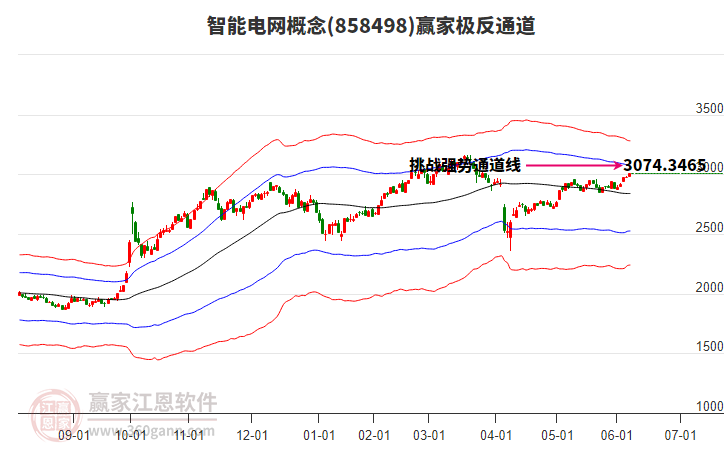 858498智能電網(wǎng)贏家極反通道工具