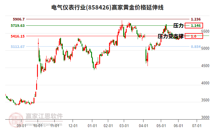 電氣儀表行業(yè)黃金價格延伸線工具