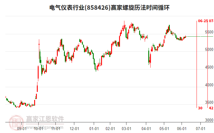 電氣儀表行業(yè)螺旋歷法時間循環(huán)工具