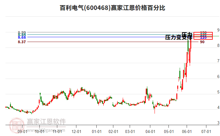 600468百利電氣江恩價格百分比工具