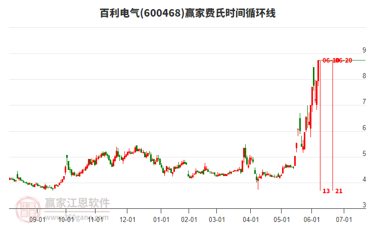 600468百利電氣費氏時間循環(huán)線工具