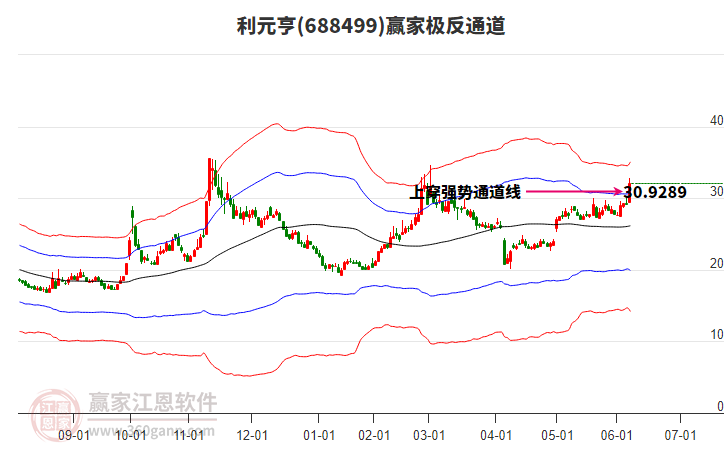 688499利元亨贏家極反通道工具 688499利元亨贏家極反通道工具