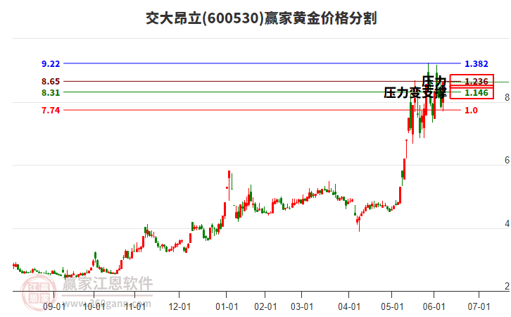 600530交大昂立黃金價(jià)格分割工具 600530交大昂立黃金價(jià)格分割工具