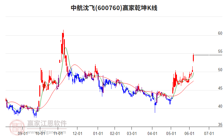 600760中航沈飛贏家乾坤K線工具 600760中航沈飛贏家乾坤K線工具