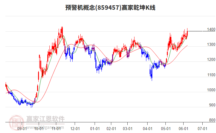 859457預(yù)警機(jī)贏家乾坤K線工具 859457預(yù)警機(jī)贏家乾坤K線工具