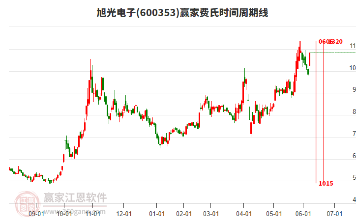 600353旭光電子費(fèi)氏時(shí)間周期線工具 600353旭光電子費(fèi)氏時(shí)間周期線工具