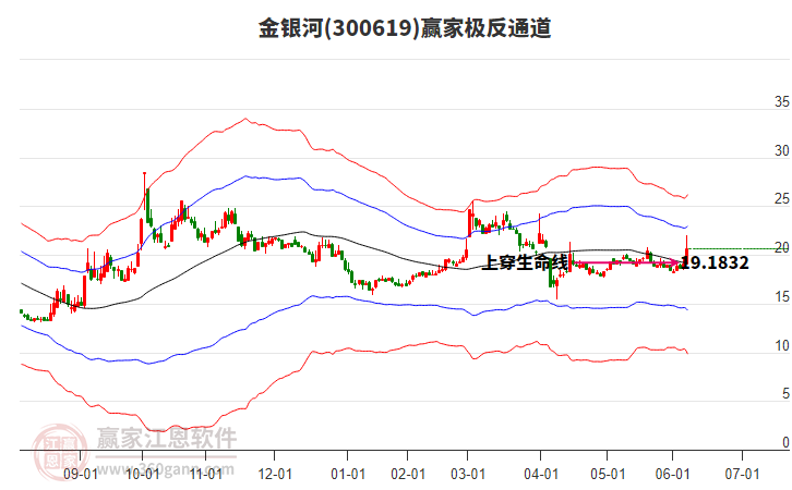 300619金銀河贏家極反通道工具