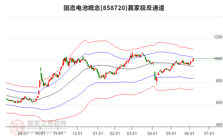 858720固態(tài)電池贏家極反通道工具