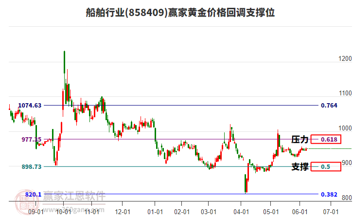 船舶行業(yè)黃金價格回調(diào)支撐位工具 船舶行業(yè)黃金價格回調(diào)支撐位工具