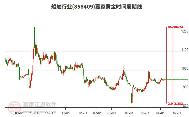 船舶行業(yè)黃金時間周期線工具 船舶行業(yè)黃金時間周期線工具