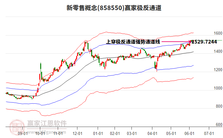 858550新零售贏家極反通道工具