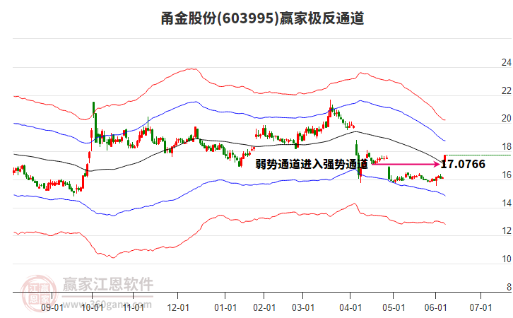 603995甬金股份贏家極反通道工具 603995甬金股份贏家極反通道工具