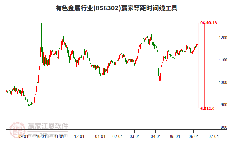 有色金屬行業(yè)等距時間周期線工具