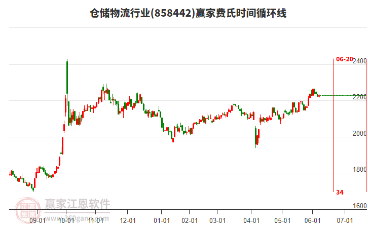倉(cāng)儲(chǔ)物流行業(yè)費(fèi)氏時(shí)間循環(huán)線工具 倉(cāng)儲(chǔ)物流行業(yè)費(fèi)氏時(shí)間循環(huán)線工具