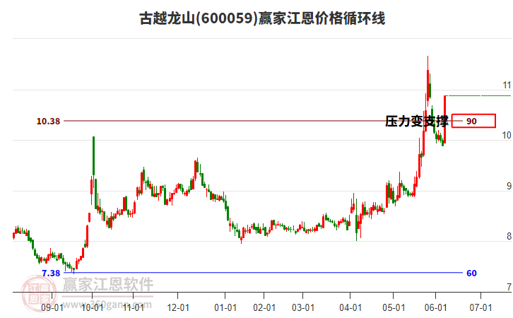 600059古越龍山江恩價(jià)格循環(huán)線工具