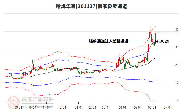 301137哈焊華通贏家極反通道工具