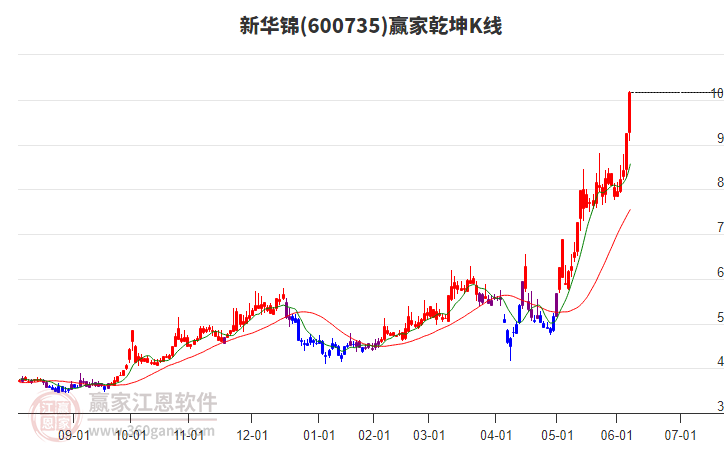 600735新華錦贏家乾坤K線工具 600735新華錦贏家乾坤K線工具