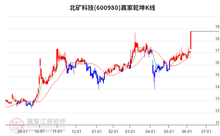 600980北礦科技贏家乾坤K線工具 600980北礦科技贏家乾坤K線工具