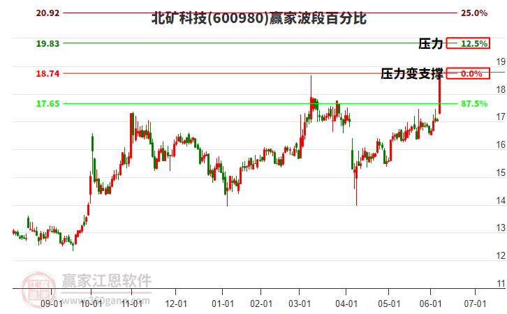 600980北礦科技波段百分比工具