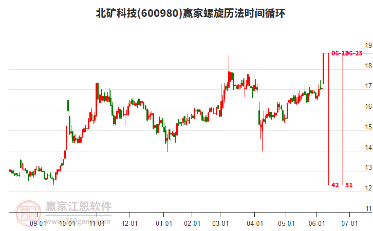 600980北礦科技螺旋歷法時間循環(huán)工具
