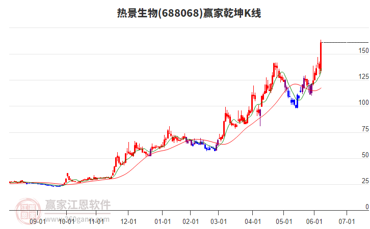 688068熱景生物贏家乾坤K線工具