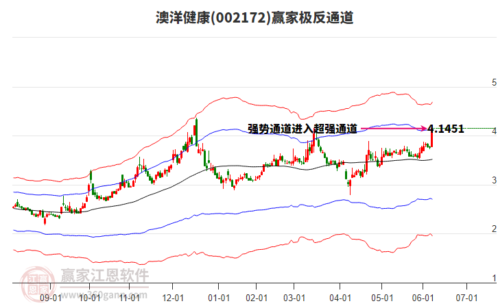 002172澳洋健康贏家極反通道工具 002172澳洋健康贏家極反通道工具