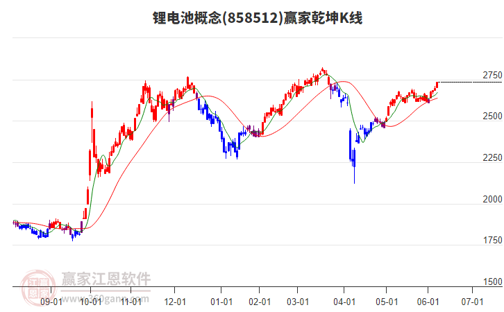 858512鋰電池贏家乾坤K線工具