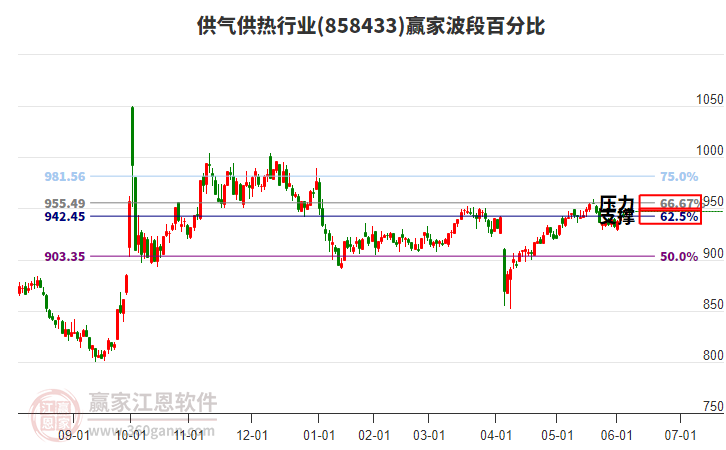 供氣供熱行業(yè)波段百分比工具