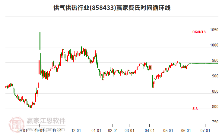 供氣供熱行業(yè)費氏時間循環(huán)線工具