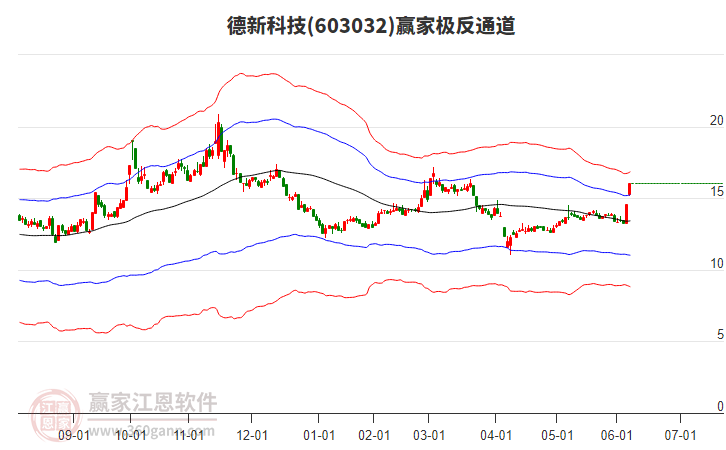 603032德新科技贏家極反通道工具