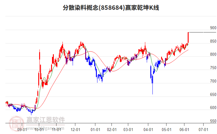 858684分散染料贏家乾坤K線(xiàn)工具