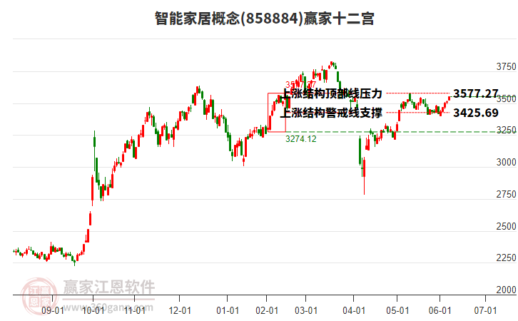 858884智能家居贏家十二宮工具 858884智能家居贏家十二宮工具