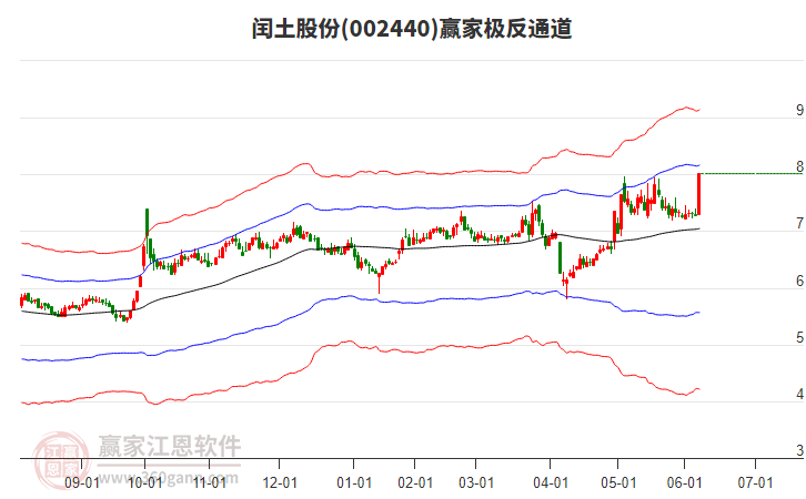 002440閏土股份贏家極反通道工具 002440閏土股份贏家極反通道工具