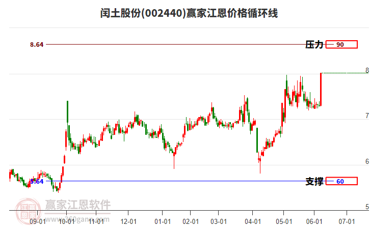 002440閏土股份江恩價格循環(huán)線工具