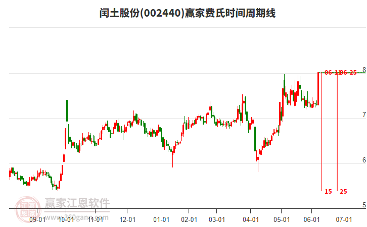 002440閏土股份費(fèi)氏時間周期線工具