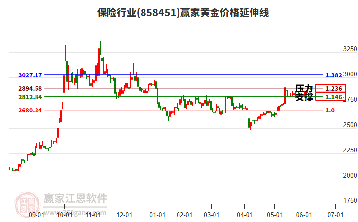 保險行業(yè)黃金價格延伸線工具 保險行業(yè)黃金價格延伸線工具