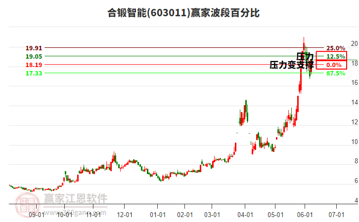 603011合鍛智能波段百分比工具 603011合鍛智能波段百分比工具