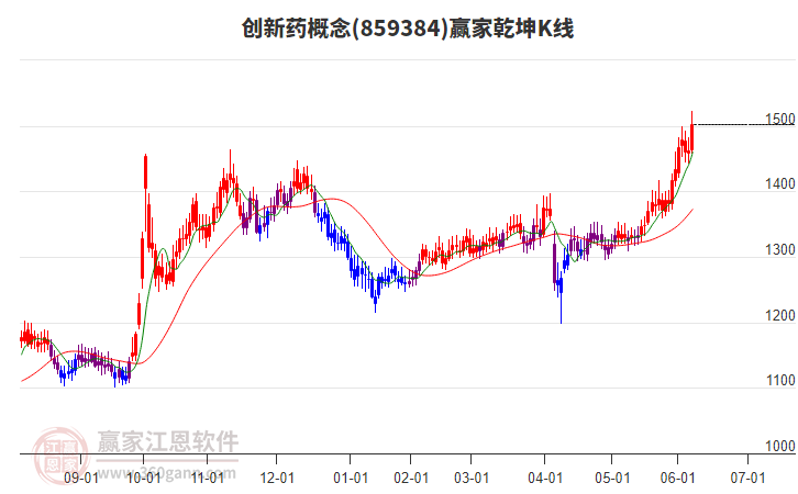 859384創(chuàng)新藥贏家乾坤K線工具