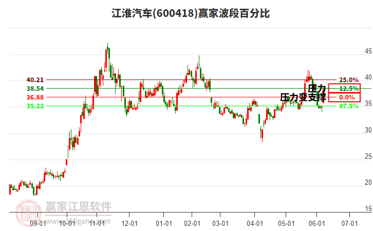 600418江淮汽車波段百分比工具