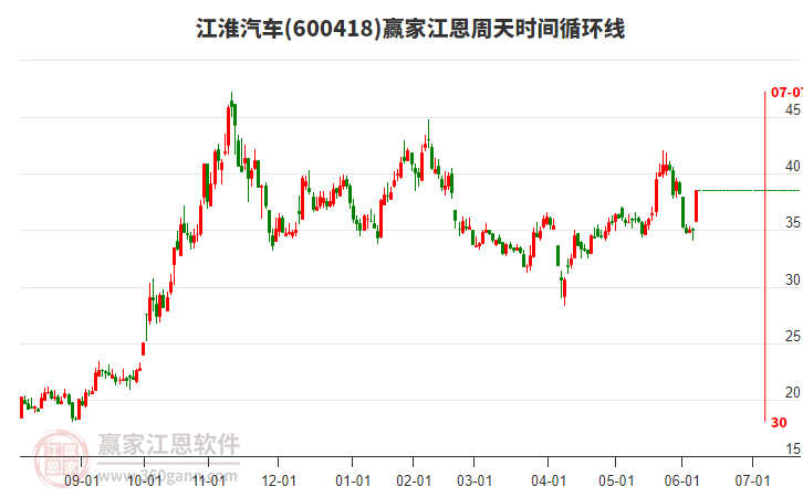600418江淮汽車江恩周天時間循環(huán)線工具
