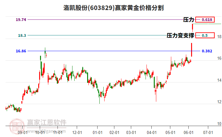 603829洛凱股份黃金價格分割工具
