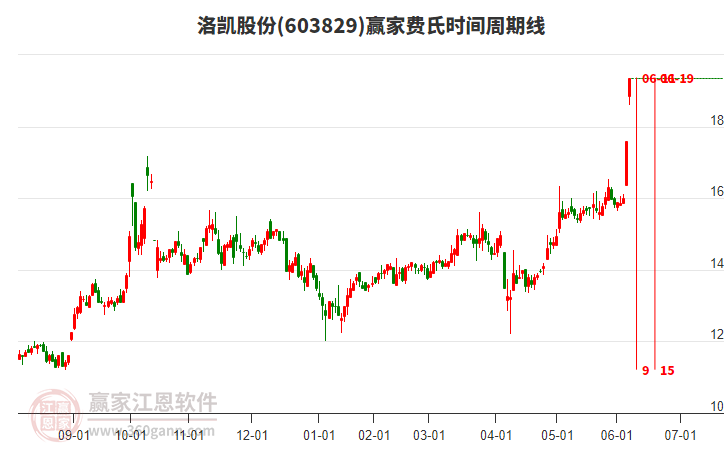 603829洛凱股份費氏時間周期線工具