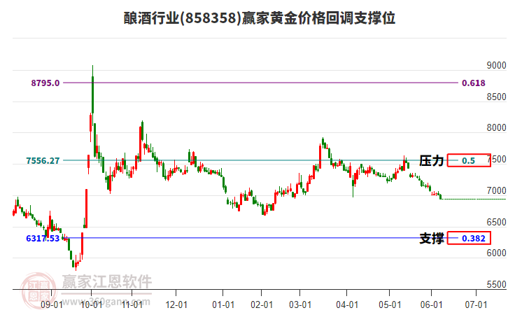 釀酒行業(yè)黃金價格回調(diào)支撐位工具