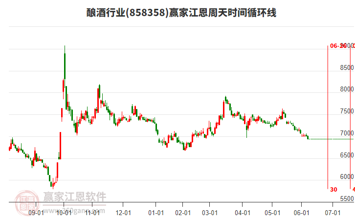 釀酒行業(yè)江恩周天時間循環(huán)線工具